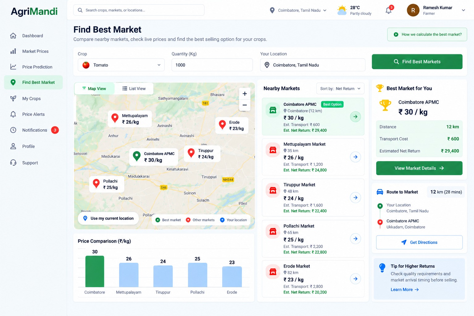 Agricultural Mandi Details & Market Price Information